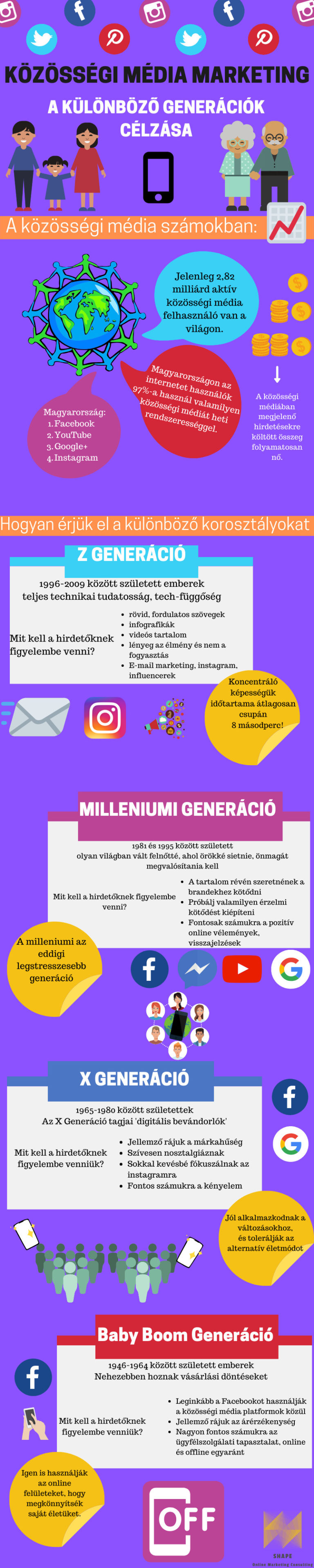 Infografika, mely megmutatja, hogy célozzuk meg a különböző korosztályokat a közösségi média marketing során